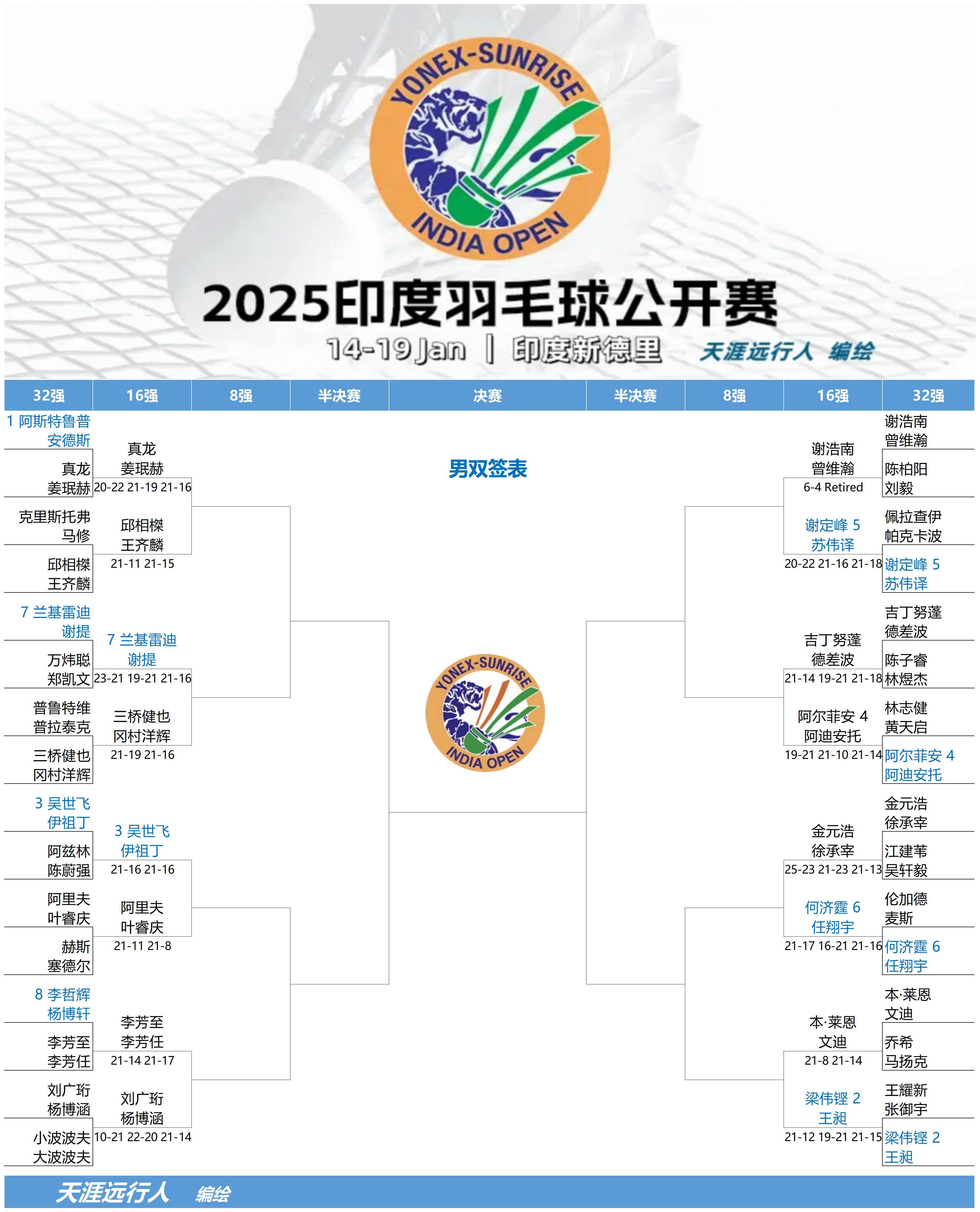 包含印度羽毛球队完胜韩国羽毛球队，戴资颖送出助攻的词条