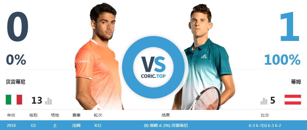 法国网球队碾压西班牙网球队，费德勒送出助攻