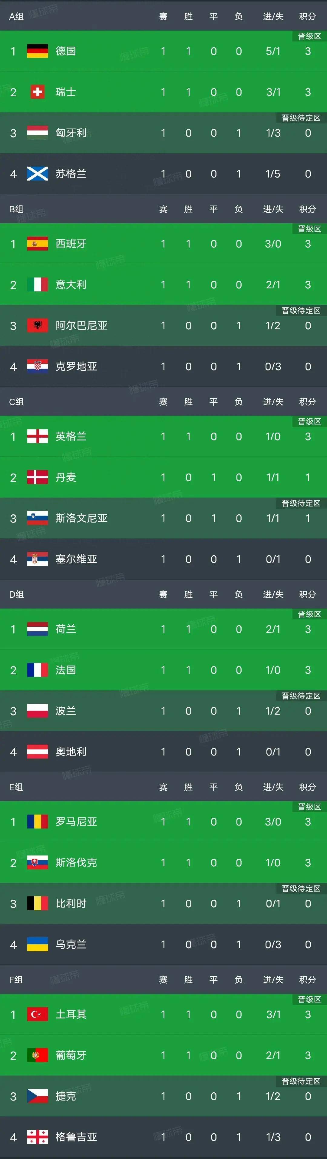 包含比利时大胜克罗地亚,实力榜首,晋级前景光明的词条 包含比利时大胜克罗地亚,实力榜首,晋级前景光明的词条